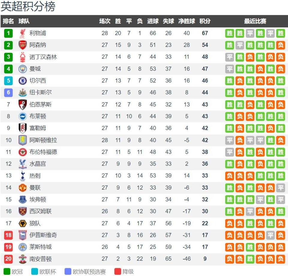 布伦森打铁奇兵末节17分难救主，布朗42+4+4，凯尔特人复仇尼克斯（布朗轰42+4+4率绿军复仇，布伦森末节17分难挽尼克斯败局）
